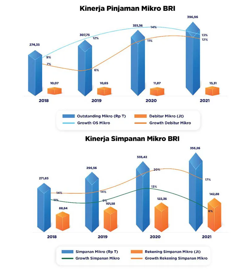 Perkuat Financial Advisory, Cara BRI Memakmurkan Ekonomi Desa