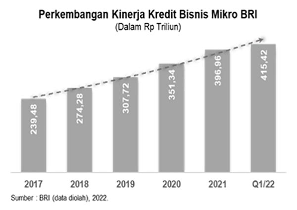 Digitalisasi Dalam Kerangka ESG Dukung Bisnis Mikro BRI Tumbuh dan Berkelanjutan