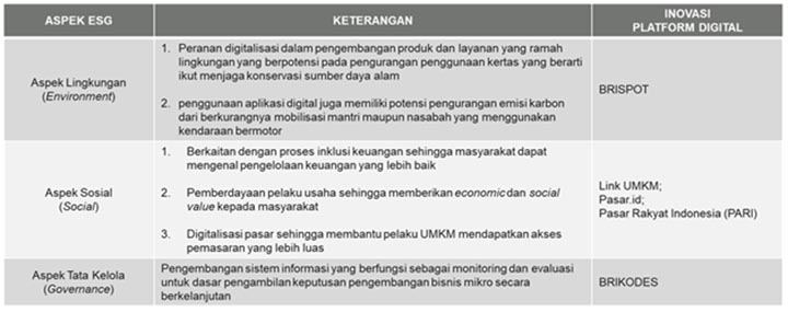 Digitalisasi Dalam Kerangka ESG Dukung Bisnis Mikro BRI Tumbuh dan Berkelanjutan