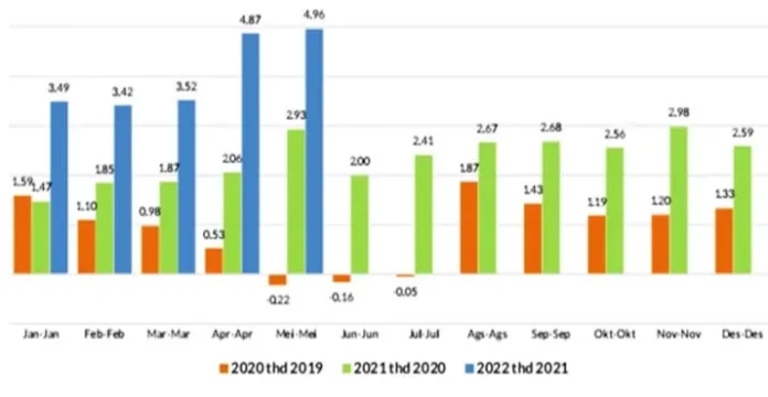 BPS: Dua Kota di Sultra Alami Inflasi 1,22 Persen