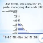 Survei Elektabilitas Parpol di Kendari, Golkar Teratas, Disusul Gerindra dan PDIP Survei Elektabilitas Parpol di Kendari, Golkar Teratas, Disusul Gerindra dan PDIP