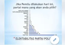 Survei Elektabilitas Parpol di Kendari, Golkar Teratas, Disusul Gerindra dan PDIP Survei Elektabilitas Parpol di Kendari, Golkar Teratas, Disusul Gerindra dan PDIP