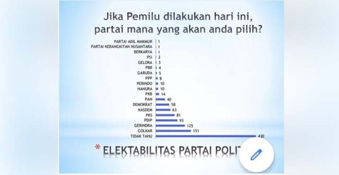 Survei Elektabilitas Parpol di Kendari, Golkar Teratas, Disusul Gerindra dan PDIP