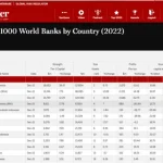 Kelas Dunia, BRI Jadi Bank Terbaik di Indonesia Versi The Banker Kelas Dunia, BRI Jadi Bank Terbaik di Indonesia Versi The Banker