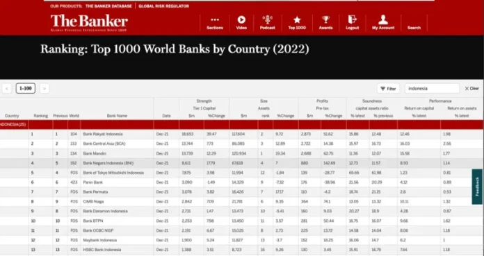 Kelas Dunia, BRI Jadi Bank Terbaik di Indonesia Versi The Banker