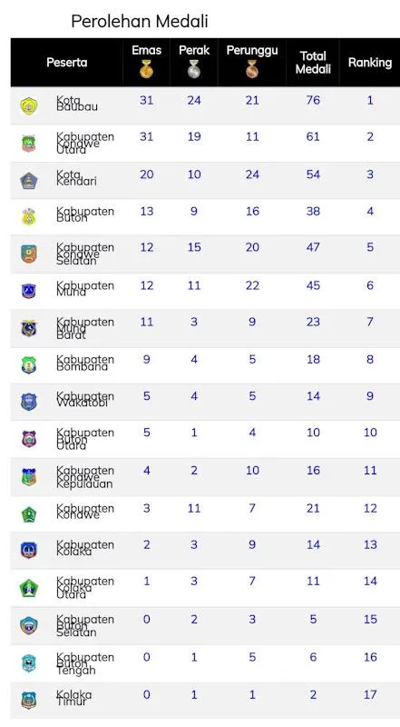 Update Perolehan Medali: Baubau dan Konut Sama-sama Koleksi 31 Emas, Koltim Paling Bawah