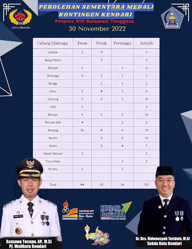 Kota Kendari Pimpin Klasemen Sementara Perolehan Medali Porprov