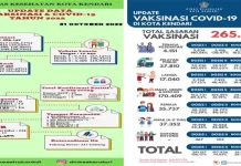 Per Oktober 2022, 61.886 Warga Kendari sudah Divaksin Booster Tahap Satu Per Oktober 2022, 61.886 Warga Kendari sudah Divaksin Booster Tahap Satu