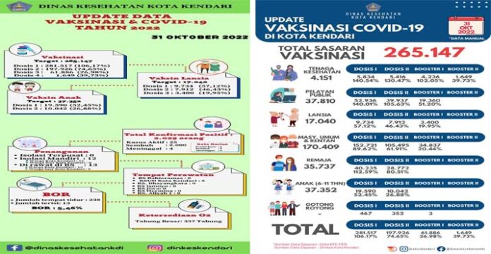 Per Oktober 2022, 61.886 Warga Kendari sudah Divaksin Booster Tahap Satu