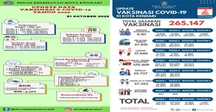 Per Oktober 2022, 61.886 Warga Kendari sudah Divaksin Booster Tahap Satu