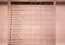 Kota Baubau Berada di Puncak Perolehan Sementara Medali Porprov Sultra 2022 Kota Baubau Berada di Puncak Perolehan Sementara Medali Porprov Sultra 2022