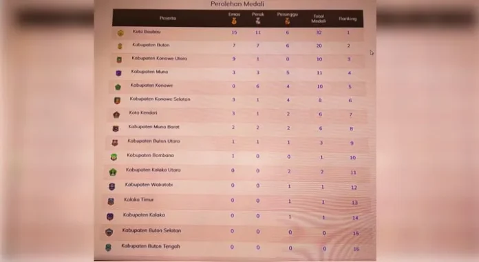 Kota Baubau Berada di Puncak Perolehan Sementara Medali Porprov Sultra 2022