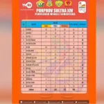 Ini 10 Besar yang Meraih Medali Terbanyak Sementara Porprov Sultra 2022 Ini 10 Besar yang Meraih Medali Terbanyak Sementara Porprov Sultra 2022, Konut 77 Medali