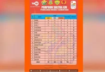 Ini 10 Besar yang Meraih Medali Terbanyak Sementara Porprov Sultra 2022 Ini 10 Besar yang Meraih Medali Terbanyak Sementara Porprov Sultra 2022, Konut 77 Medali