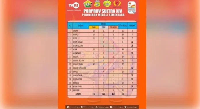 Ini 10 Besar yang Meraih Medali Terbanyak Sementara Porprov Sultra 2022, Konut 77 Medali