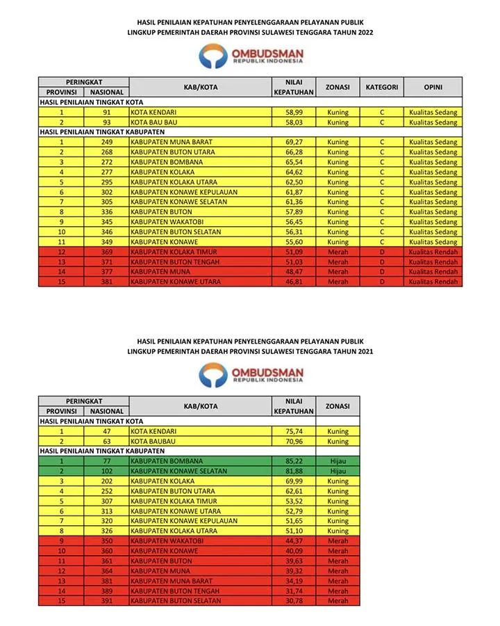 Mubar Terbaik Pertama di Sultra pada Penilaian Kepatuhan Pelayanan Publik dari Ombudsman RI