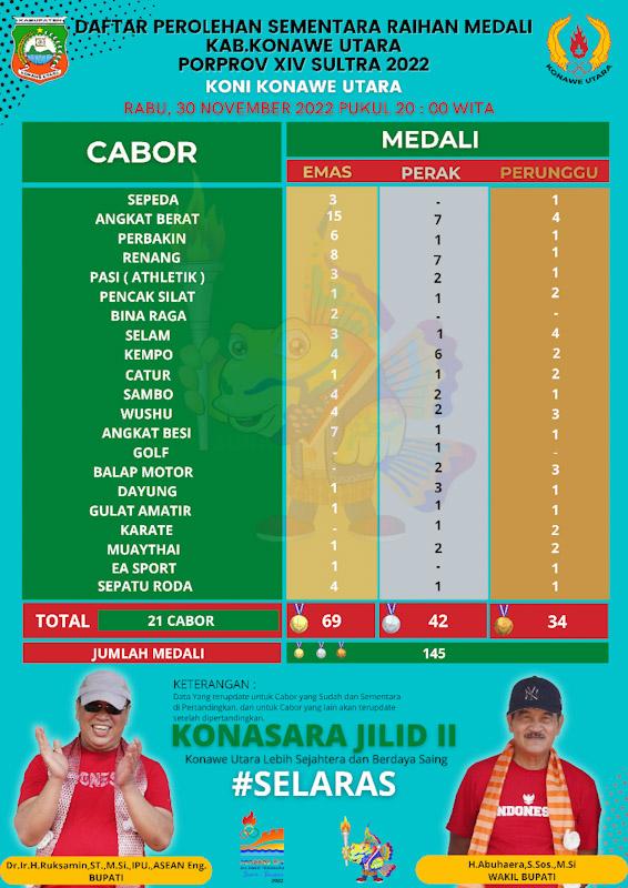 Porprov Sultra 2022, Konut untuk Sementara Koleksi 69 Medali Emas, 42 Perak dan 34 Perunggu