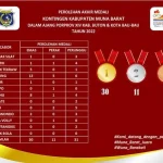 Raih 72 Medali, Mubar Peringkat Tujuh di Porprov Sultra 2022 Raih 64 Medali, Mubar Peringkat Tujuh di Porprov Sultra 2022