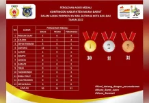 Raih 72 Medali, Mubar Peringkat Tujuh di Porprov Sultra 2022 Raih 64 Medali, Mubar Peringkat Tujuh di Porprov Sultra 2022
