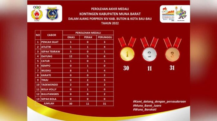 Raih 64 Medali, Mubar Peringkat Tujuh di Porprov Sultra 2022