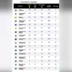 Ini Perolehan Medali Sementara Porprov Sultra 2022, Kota Kendari dan Konut Saling Kejar Ini Perolehan Medali Sementara Porprov Sultra 2022, Kota Kendari dan Konut Saling Kejar