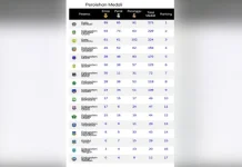 Ini Perolehan Medali Sementara Porprov Sultra 2022, Kota Kendari dan Konut Saling Kejar Ini Perolehan Medali Sementara Porprov Sultra 2022, Kota Kendari dan Konut Saling Kejar