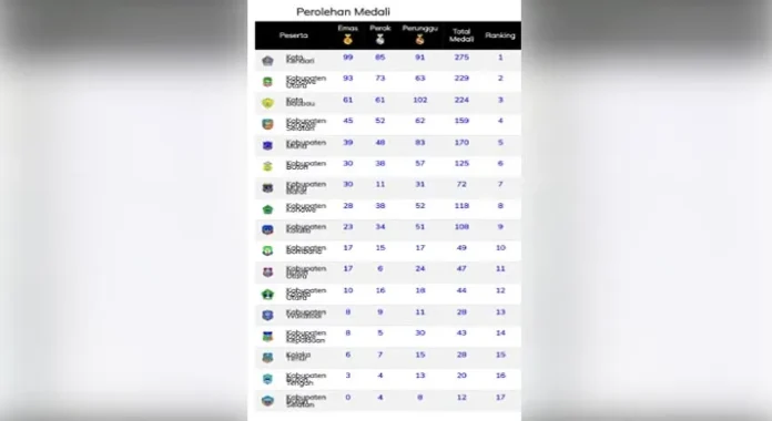 Ini Perolehan Medali Sementara Porprov Sultra 2022, Kota Kendari dan Konut Saling Kejar