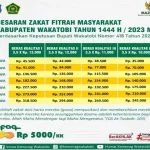 Ini Besaran Zakat Fitrah di Wakatobi Tahun Ini Ini Besaran Zakat Fitrah di Wakatobi Tahun Ini
