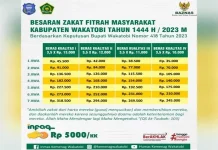 Ini Besaran Zakat Fitrah di Wakatobi Tahun Ini Ini Besaran Zakat Fitrah di Wakatobi Tahun Ini