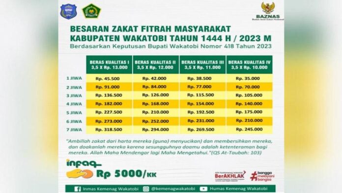 Ini Besaran Zakat Fitrah di Wakatobi Tahun Ini