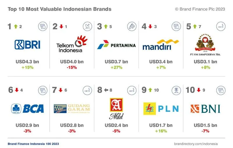 Top! Brand Finance Nobatkan BRI sebagai Brand Paling Bernilai di Indonesia