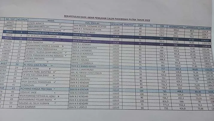 Dugaan Pergantian Anggota Paskibraka Perwakilan Sultra, Ini Jawaban Kesbangpol