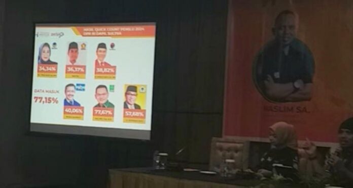 Hasil Hitung Cepat: Tina Nur Alam dan Ridwan Bae Kembali Melenggang ke Senayan